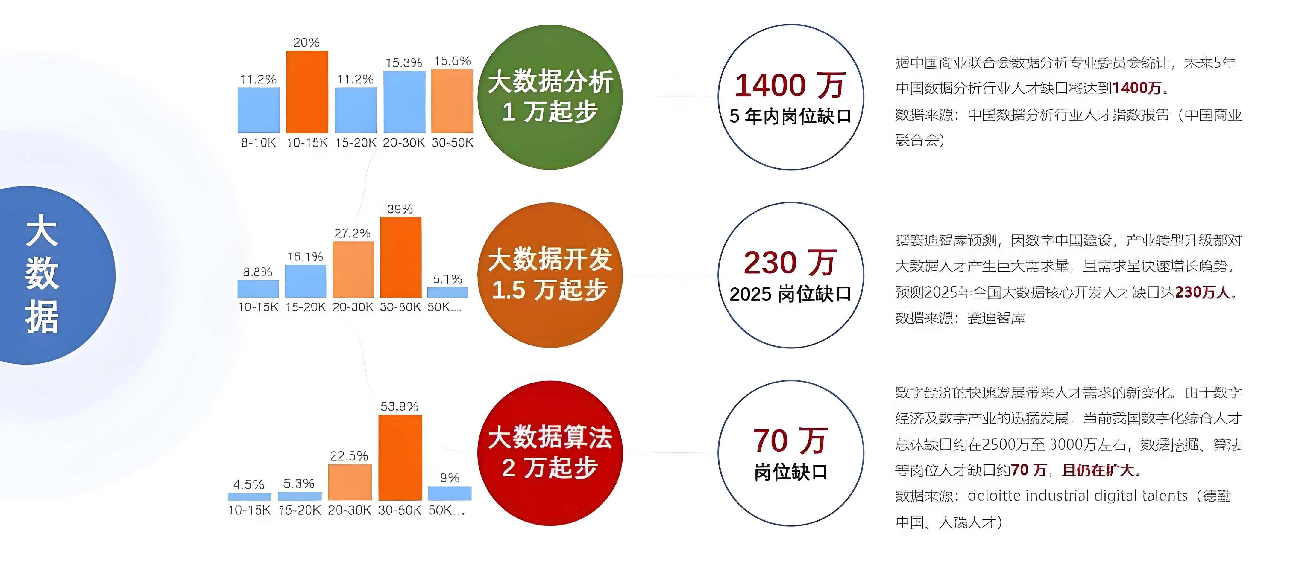 八维教育大数据专业