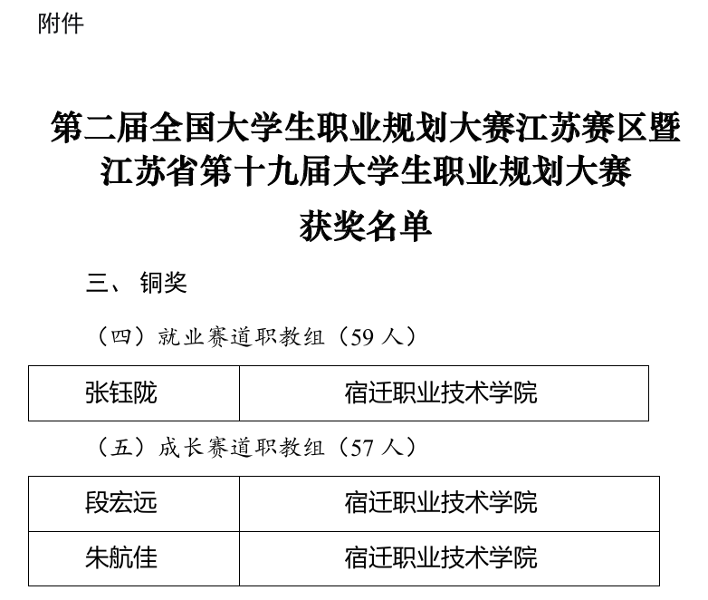 八维教育宿迁校区学生在“第二届全国大学生职业规划大赛”中斩获铜奖！