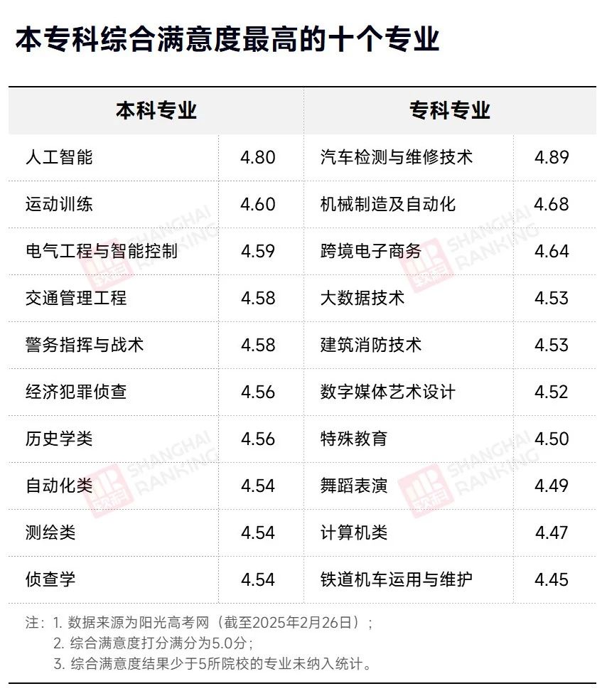 抢占“本科专科最满意榜单”，2025年这个专业大类风头正盛！