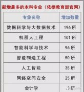 教育部公布高校专业审批结果，大力发展7个专业，适度缩减5个专业